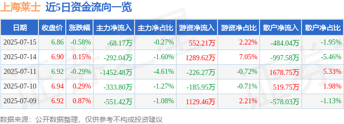 股票行情快报：上海莱士（002252）7月15日主力资金净卖出68.17万元