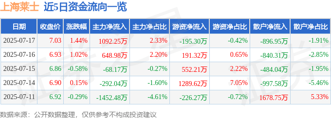 股票行情快报：上海莱士（002252）7月17日主力资金净买入1092.25万元