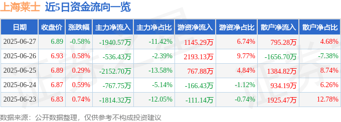 股票行情快报：上海莱士（002252）6月27日主力资金净卖出1940.57万元