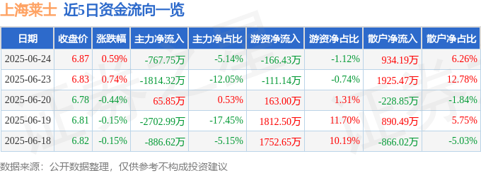 股票行情快报：上海莱士（002252）6月24日主力资金净卖出767.75万元