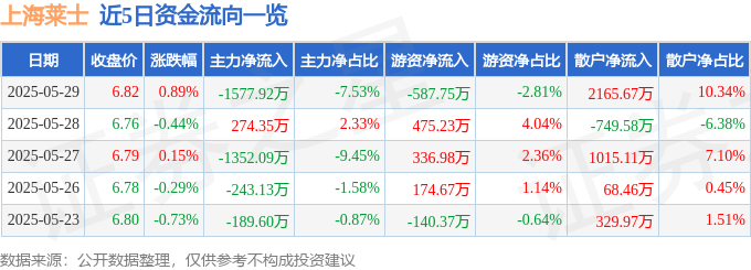 股票行情快报：上海莱士（002252）5月29日主力资金净卖出1577.92万元