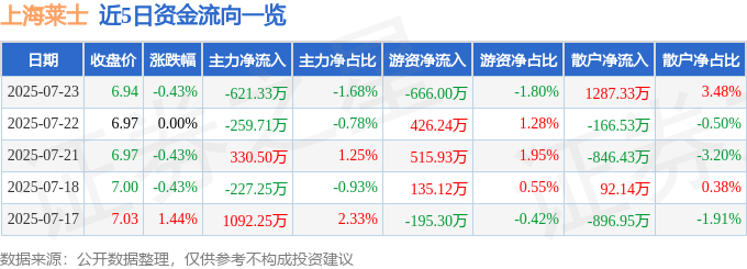 股票行情快报：上海莱士（002252）7月23日主力资金净卖出621.33万元