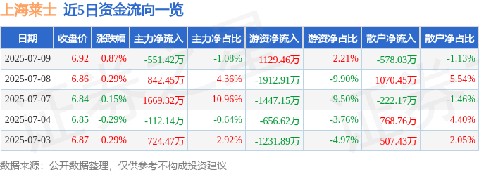 股票行情快报：上海莱士（002252）7月9日主力资金净卖出551.42万元
