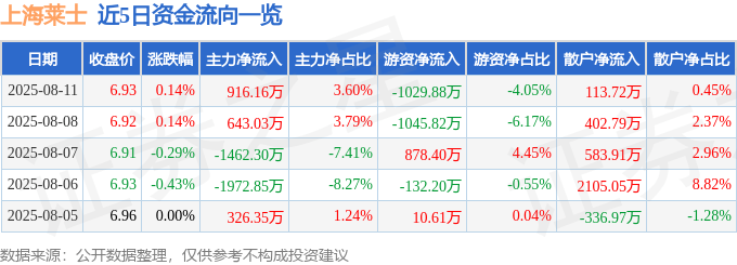 股票行情快报：上海莱士（002252）8月11日主力资金净买入916.16万元