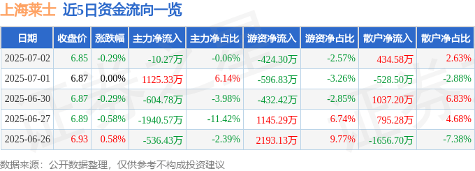 股票行情快报：上海莱士（002252）7月2日主力资金净卖出10.27万元
