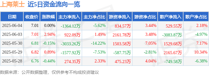 股票行情快报：上海莱士（002252）6月4日主力资金净卖出1364.12万元