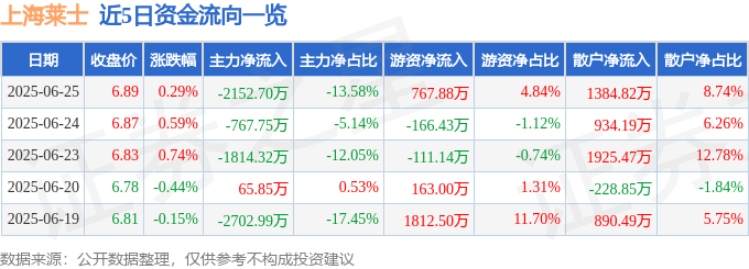 股票行情快报：上海莱士（002252）6月25日主力资金净卖出2152.70万元