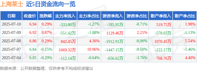股票行情快报：上海莱士（002252）7月10日主力资金净卖出333.80万元