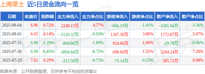 股票行情快报：上海莱士（002252）8月4日主力资金净买入2248.13万元