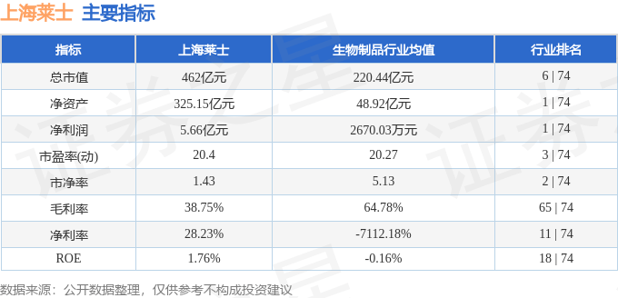 股票行情快报：上海莱士（002252）8月4日主力资金净买入2248.13万元