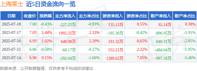 股票行情快报：上海莱士（002252）7月18日主力资金净卖出227.25万元
