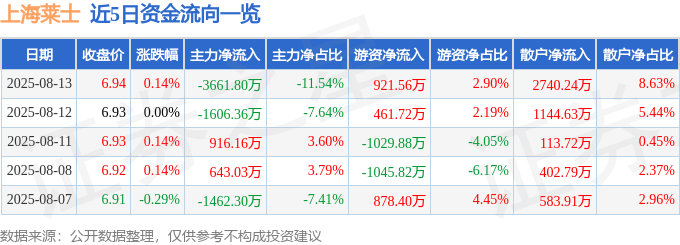 股票行情快报：上海莱士（002252）8月13日主力资金净卖出3661.80万元