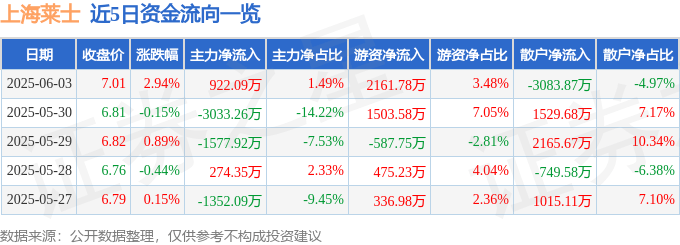 股票行情快报：上海莱士（002252）6月3日主力资金净买入922.09万元