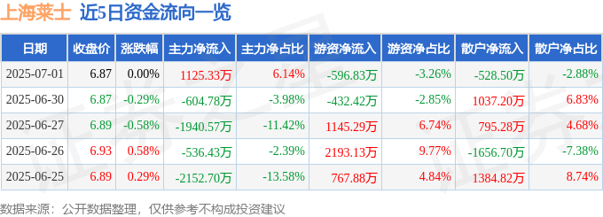 股票行情快报：上海莱士（002252）7月1日主力资金净买入1125.33万元