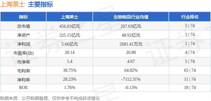 股票行情快报：上海莱士（002252）7月1日主力资金净买入1125.33万元