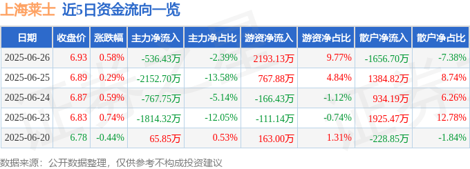股票行情快报：上海莱士（002252）6月26日主力资金净卖出536.43万元