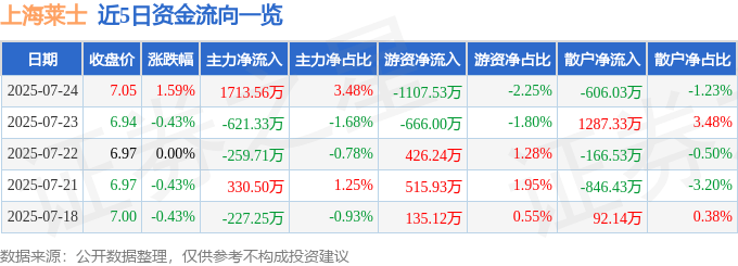 股票行情快报：上海莱士（002252）7月24日主力资金净买入1713.56万元