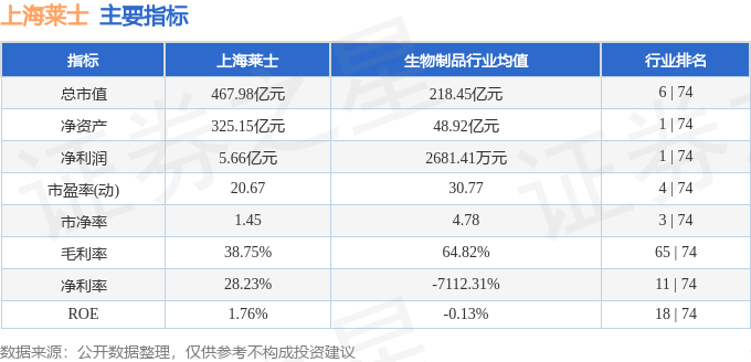 股票行情快报：上海莱士（002252）7月24日主力资金净买入1713.56万元