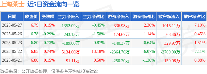 股票行情快报：上海莱士（002252）5月27日主力资金净卖出1352.09万元