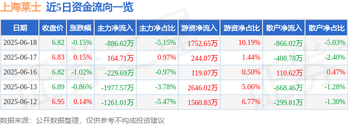 股票行情快报：上海莱士（002252）6月18日主力资金净卖出886.62万元