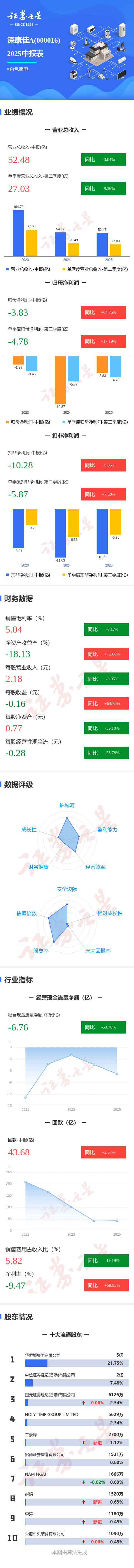 图解深康佳Ａ中报：第二季度单季净利润同比增长17.20%