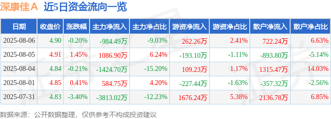 股票行情快报：深康佳Ａ（000016）8月6日主力资金净卖出984.49万元