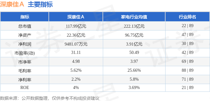 股票行情快报：深康佳Ａ（000016）8月6日主力资金净卖出984.49万元