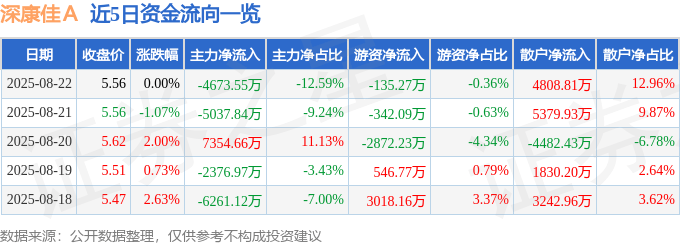 股票行情快报：深康佳Ａ（000016）8月22日主力资金净卖出4673.55万元