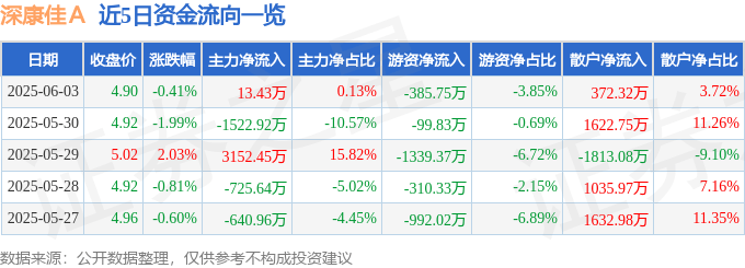 股票行情快报：深康佳Ａ（000016）6月3日主力资金净买入13.43万元