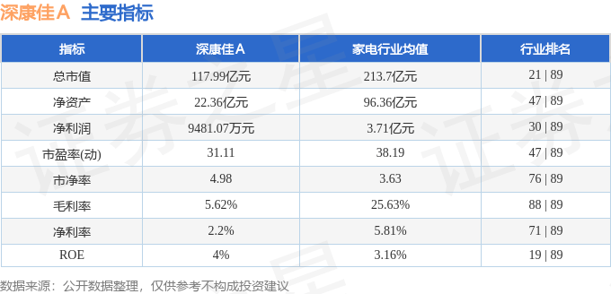 股票行情快报：深康佳Ａ（000016）6月3日主力资金净买入13.43万元