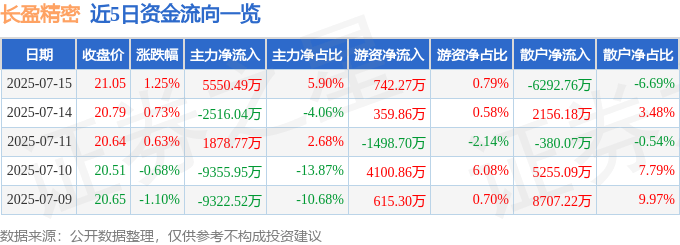 股票行情快报：长盈精密（300115）7月15日主力资金净买入5550.49万元