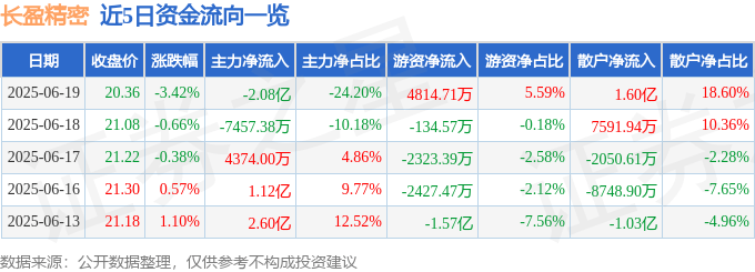 股票行情快报：长盈精密（300115）6月19日主力资金净卖出2.08亿元