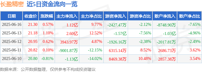 股票行情快报：长盈精密（300115）6月16日主力资金净买入1.12亿元