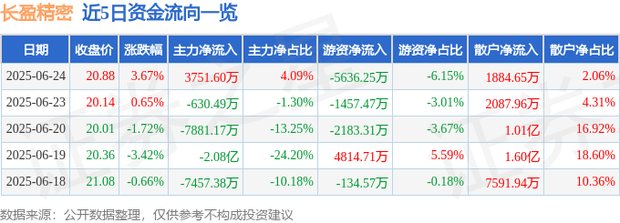 股票行情快报：长盈精密（300115）6月24日主力资金净买入3751.60万元