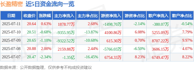 股票行情快报：长盈精密（300115）7月11日主力资金净买入1878.77万元