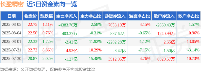 股票行情快报：长盈精密（300115）8月5日主力资金净卖出4383.76万元