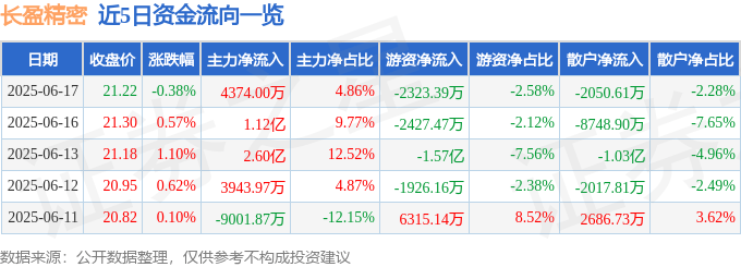股票行情快报：长盈精密（300115）6月17日主力资金净买入4374.00万元