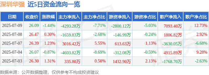 股票行情快报：深圳华强（000062）7月9日主力资金净卖出4293.28万元
