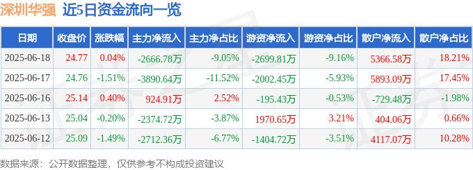 股票行情快报：深圳华强（000062）6月18日主力资金净卖出2666.78万元