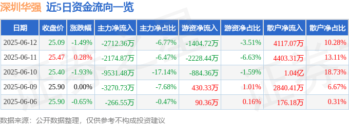 股票行情快报：深圳华强（000062）6月12日主力资金净卖出2712.36万元