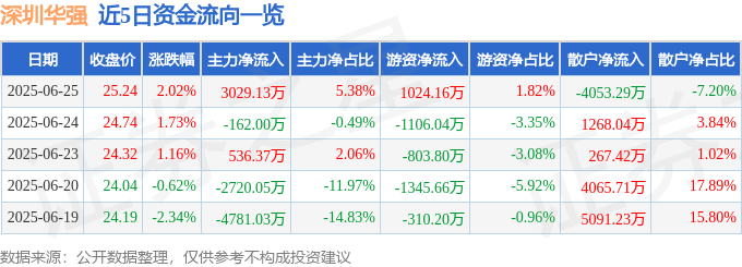 股票行情快报：深圳华强（000062）6月25日主力资金净买入3029.13万元