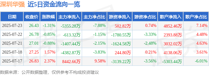 股票行情快报：深圳华强（000062）7月23日主力资金净卖出5355.28万元
