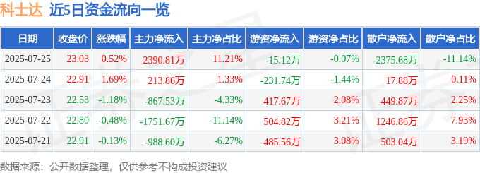 股票行情快报：科士达（002518）7月25日主力资金净买入2390.81万元