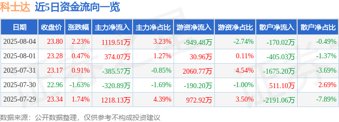 股票行情快报：科士达（002518）8月4日主力资金净买入1119.51万元