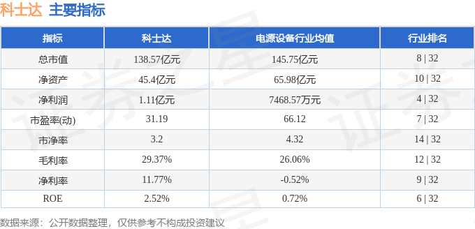 股票行情快报：科士达（002518）8月4日主力资金净买入1119.51万元