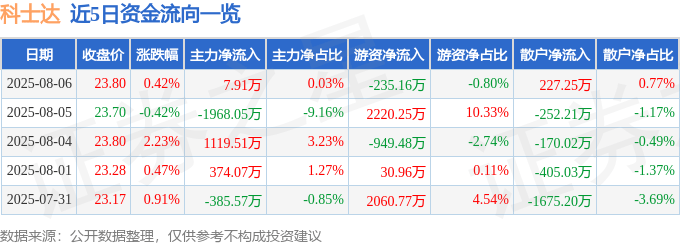 股票行情快报：科士达（002518）8月6日主力资金净买入7.91万元