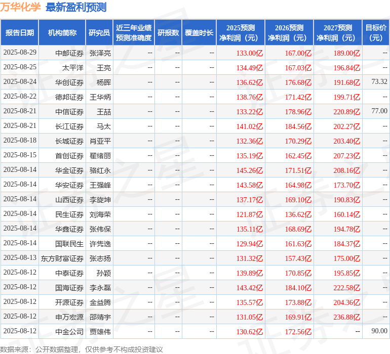 东吴证券：给予万华化学买入评级
