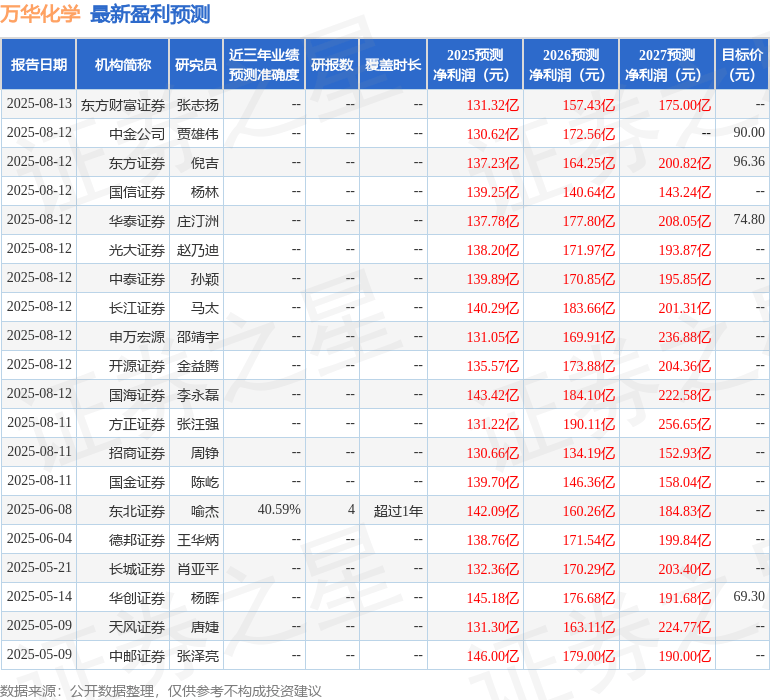 华安证券：给予万华化学买入评级