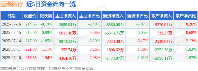 股票行情快报：迈瑞医疗（300760）7月16日主力资金净卖出2689.94万元