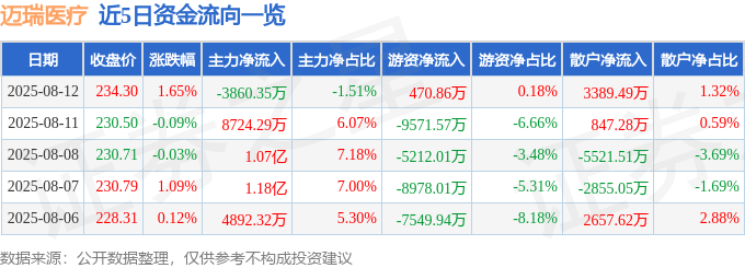 股票行情快报：迈瑞医疗（300760）8月12日主力资金净卖出3860.35万元